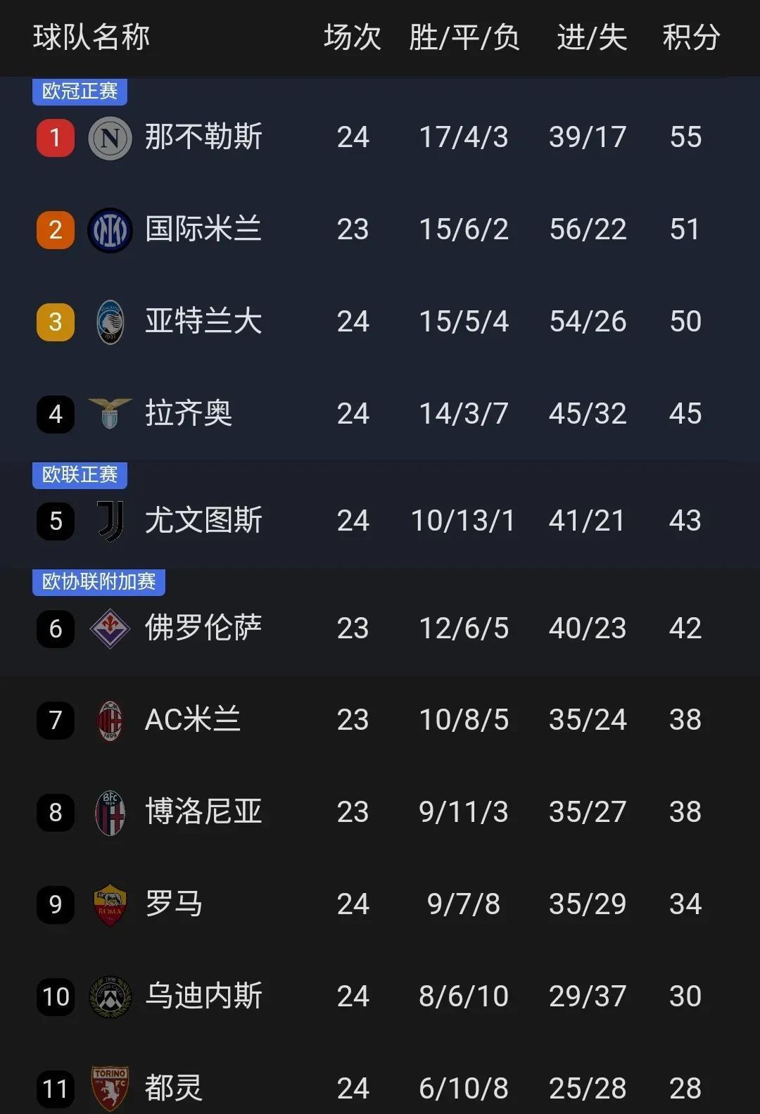 富力取胜，积分榜上升至第六