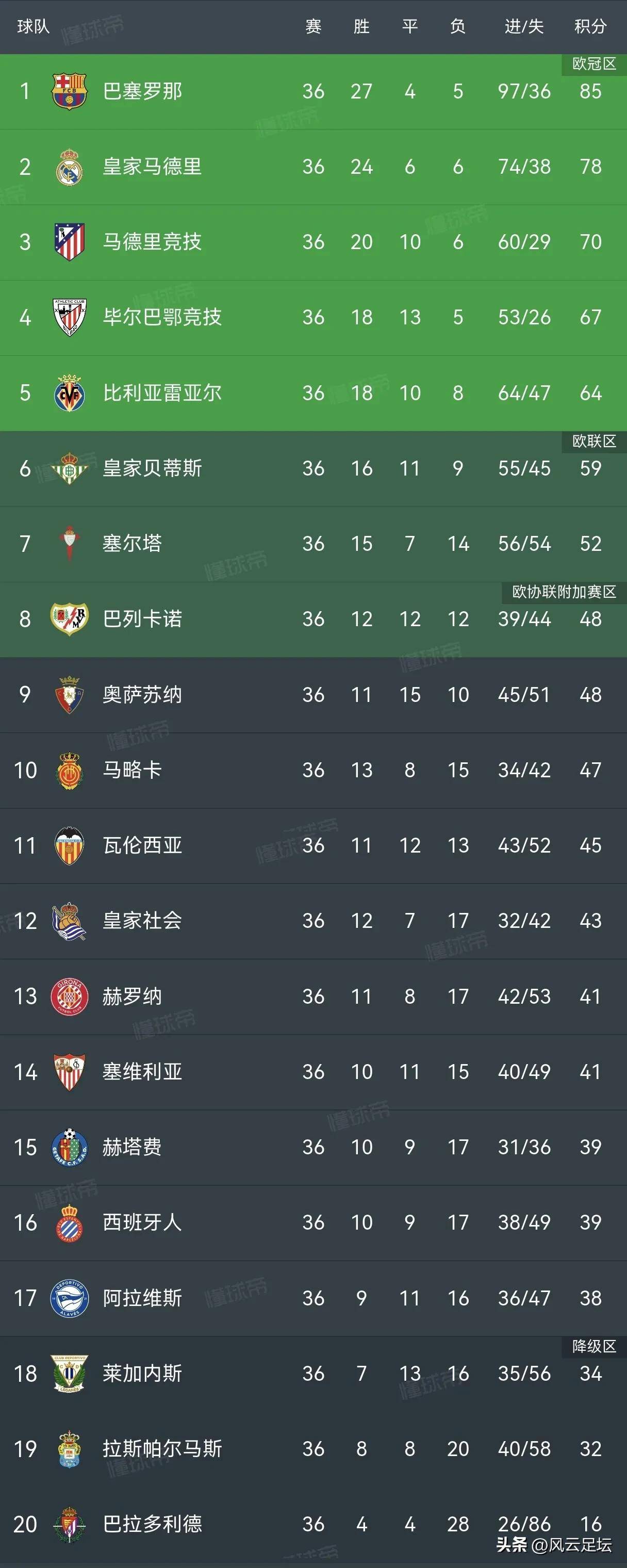 包含巴萨五连胜继续领跑积分榜，国安主帅陷下课危机！的词条